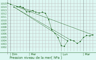 Graphe de la pression atmosphrique prvue pour Chevilly