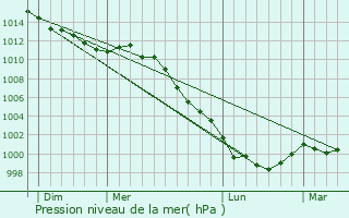 Graphe de la pression atmosphrique prvue pour Sainte-Marie-du-Bois