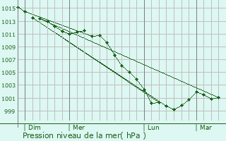 Graphe de la pression atmosphrique prvue pour Vimarc