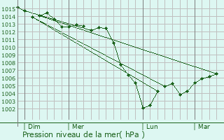 Graphe de la pression atmosphrique prvue pour Paucourt