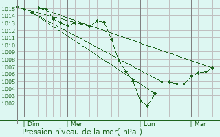 Graphe de la pression atmosphrique prvue pour Parigny-la-Rose