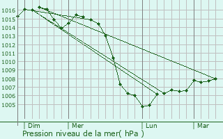 Graphe de la pression atmosphrique prvue pour Baron