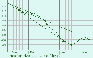 Graphe de la pression atmosphrique prvue pour Le Dtroit