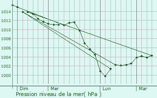 Graphe de la pression atmosphrique prvue pour Cormainville