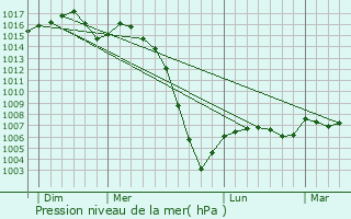 Graphe de la pression atmosphrique prvue pour Gageac-et-Rouillac