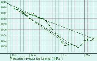 Graphe de la pression atmosphrique prvue pour Manneville-la-Raoult