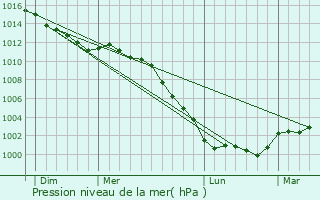Graphe de la pression atmosphrique prvue pour Les Places