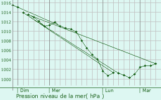 Graphe de la pression atmosphrique prvue pour Ferrires-Saint-Hilaire