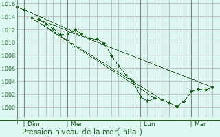 Graphe de la pression atmosphrique prvue pour La Goulafrire