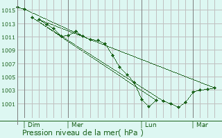 Graphe de la pression atmosphrique prvue pour Saint-Aubin-des-Hayes