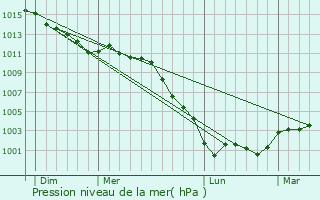 Graphe de la pression atmosphrique prvue pour Le Noyer-en-Ouche