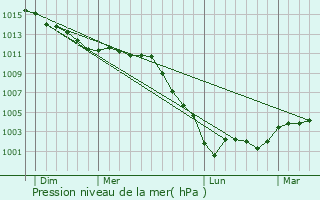 Graphe de la pression atmosphrique prvue pour Buis-sur-Damville