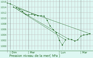 Graphe de la pression atmosphrique prvue pour Serez