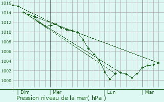 Graphe de la pression atmosphrique prvue pour Saint-loi-de-Fourques