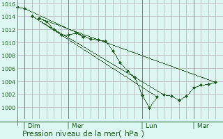 Graphe de la pression atmosphrique prvue pour Quatremare