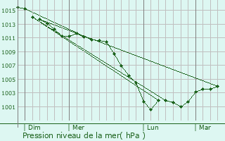 Graphe de la pression atmosphrique prvue pour Nagel-Sez-Mesnil