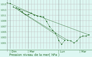 Graphe de la pression atmosphrique prvue pour La Croisille