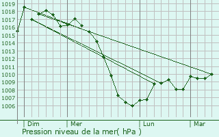 Graphe de la pression atmosphrique prvue pour Lescout