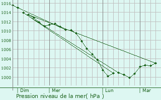 Graphe de la pression atmosphrique prvue pour Tourville-sur-Pont-Audemer