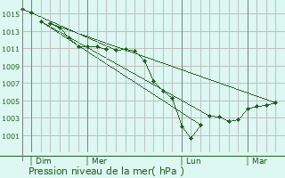 Graphe de la pression atmosphrique prvue pour Gaillon-sur-Montcient