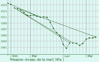 Graphe de la pression atmosphrique prvue pour Saint-Germain-sur-Avre