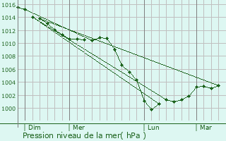 Graphe de la pression atmosphrique prvue pour Saint-Denis-des-Puits
