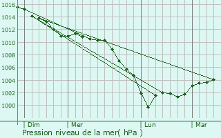 Graphe de la pression atmosphrique prvue pour Saint-tienne-du-Vauvray