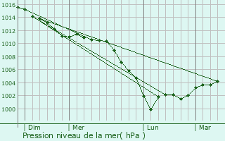 Graphe de la pression atmosphrique prvue pour Sainte-Barbe-sur-Gaillon