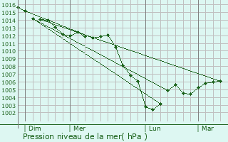 Graphe de la pression atmosphrique prvue pour Maison-Rouge