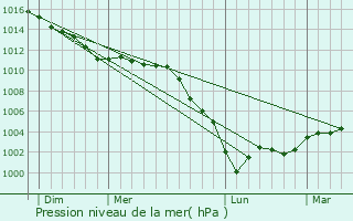 Graphe de la pression atmosphrique prvue pour Harquency