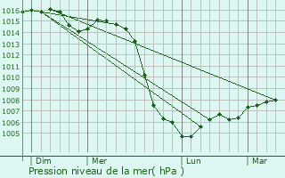 Graphe de la pression atmosphrique prvue pour Saint-Lger-sous-Beuvray