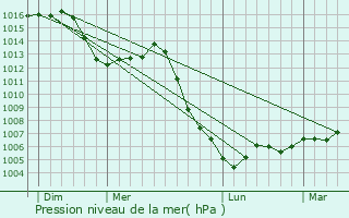 Graphe de la pression atmosphrique prvue pour Saint-Jean-de-Losne