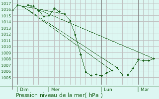 Graphe de la pression atmosphrique prvue pour Saint-Michel-de-Veisse