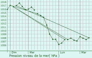 Graphe de la pression atmosphrique prvue pour Thza