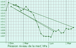 Graphe de la pression atmosphrique prvue pour Caucalires