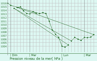 Graphe de la pression atmosphrique prvue pour Fralignes