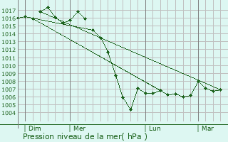 Graphe de la pression atmosphrique prvue pour Saint-Denis-de-Pile