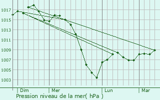 Graphe de la pression atmosphrique prvue pour Escatalens
