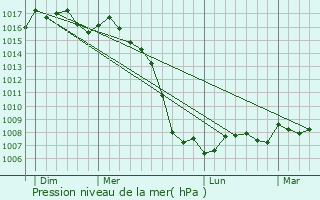 Graphe de la pression atmosphrique prvue pour Corbre-les-Cabanes