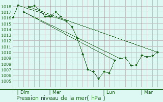 Graphe de la pression atmosphrique prvue pour Lagrave
