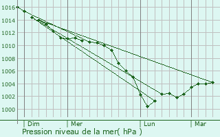 Graphe de la pression atmosphrique prvue pour Bosquentin