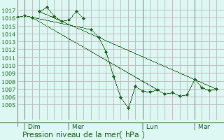 Graphe de la pression atmosphrique prvue pour Libourne