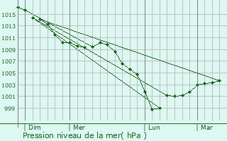 Graphe de la pression atmosphrique prvue pour La Chapelle-en-Vexin