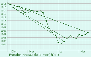 Graphe de la pression atmosphrique prvue pour Silvarouvres