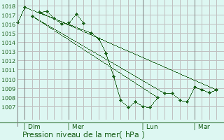 Graphe de la pression atmosphrique prvue pour Le Vivier