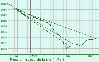 Graphe de la pression atmosphrique prvue pour Ardouval