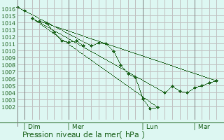 Graphe de la pression atmosphrique prvue pour Coyolles