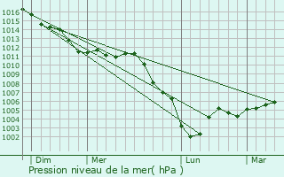 Graphe de la pression atmosphrique prvue pour Saint-Gengoulph