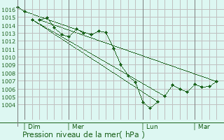 Graphe de la pression atmosphrique prvue pour Droyes