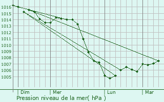 Graphe de la pression atmosphrique prvue pour Colmier-le-Bas